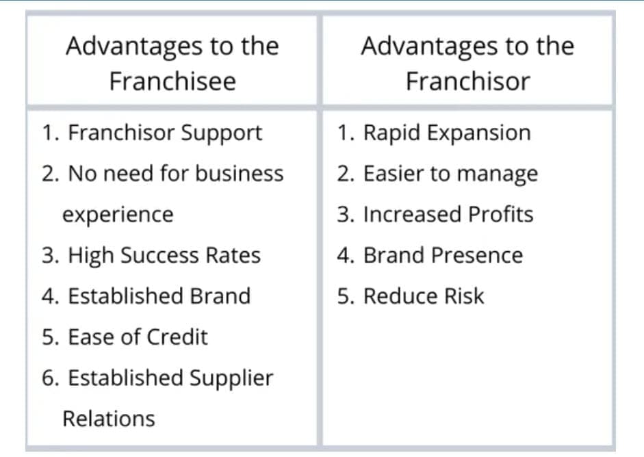 Franchise Advantages