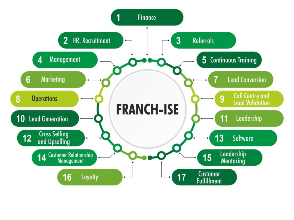 Franchisee