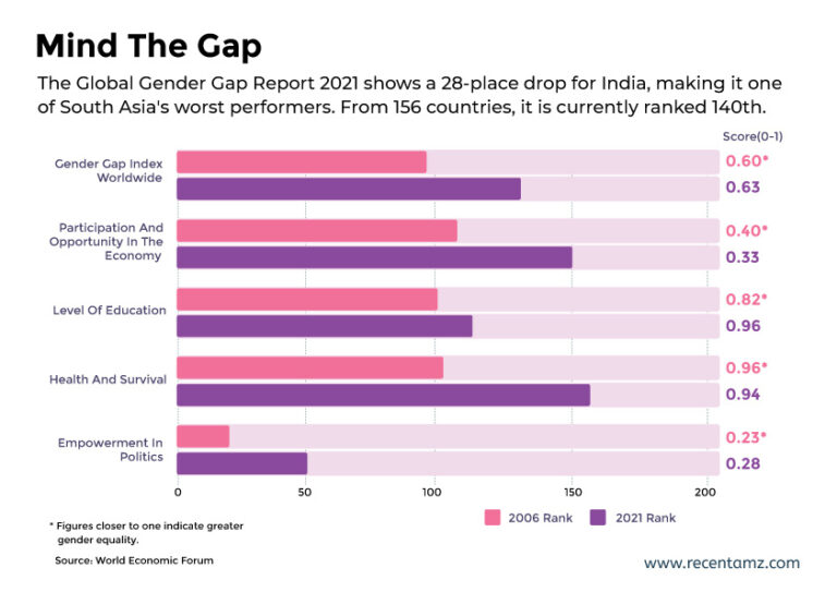Study showing gender gap in India in terms of economic participation and opportunity- Recentamz