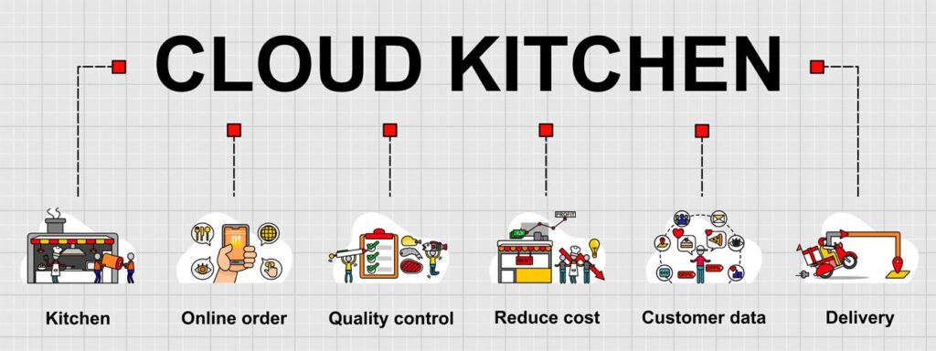 Cloud Kitchen Franchise - Recentamz