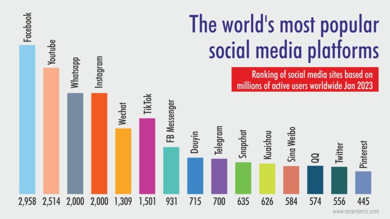 Most used social media platforms in India - Recentamz
