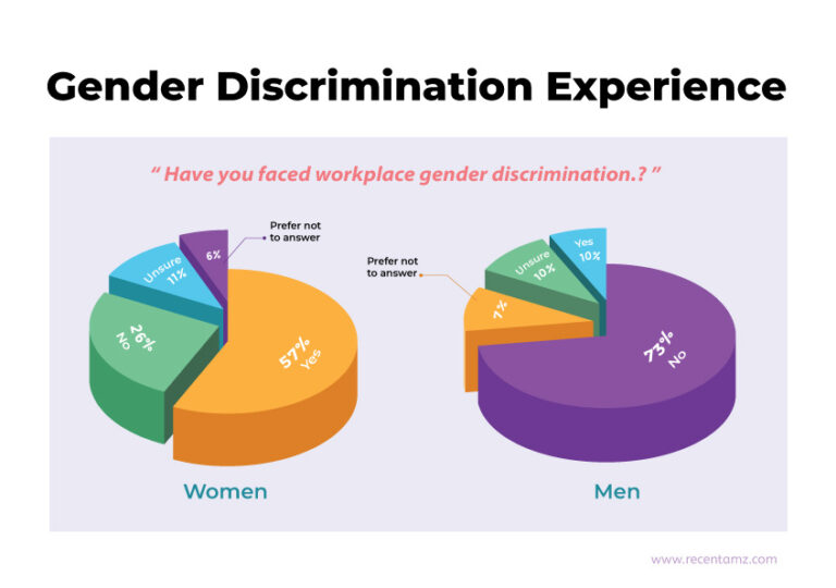Survey results depicting discriminatory problems related to women in workplaces- Recentamz