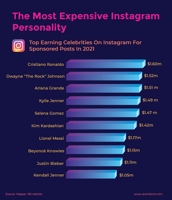 List of highest-paid influencers globally - Recentamz