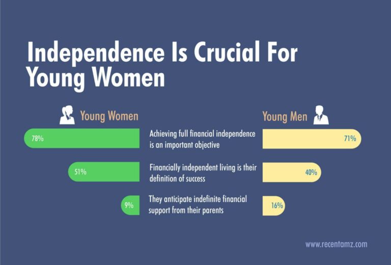 Independence is crucial for young womens - Recentamz
