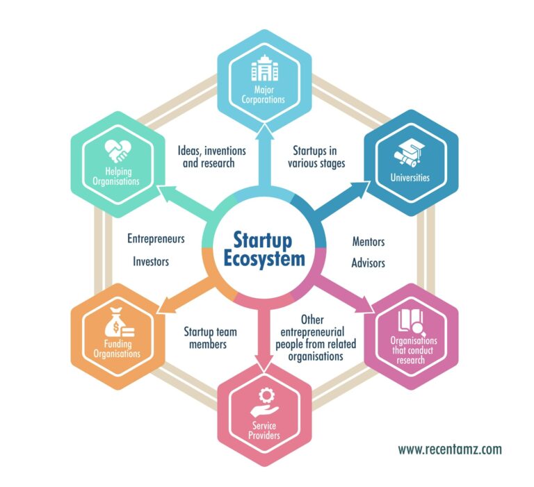 Startup Ecosystem- Recentamz