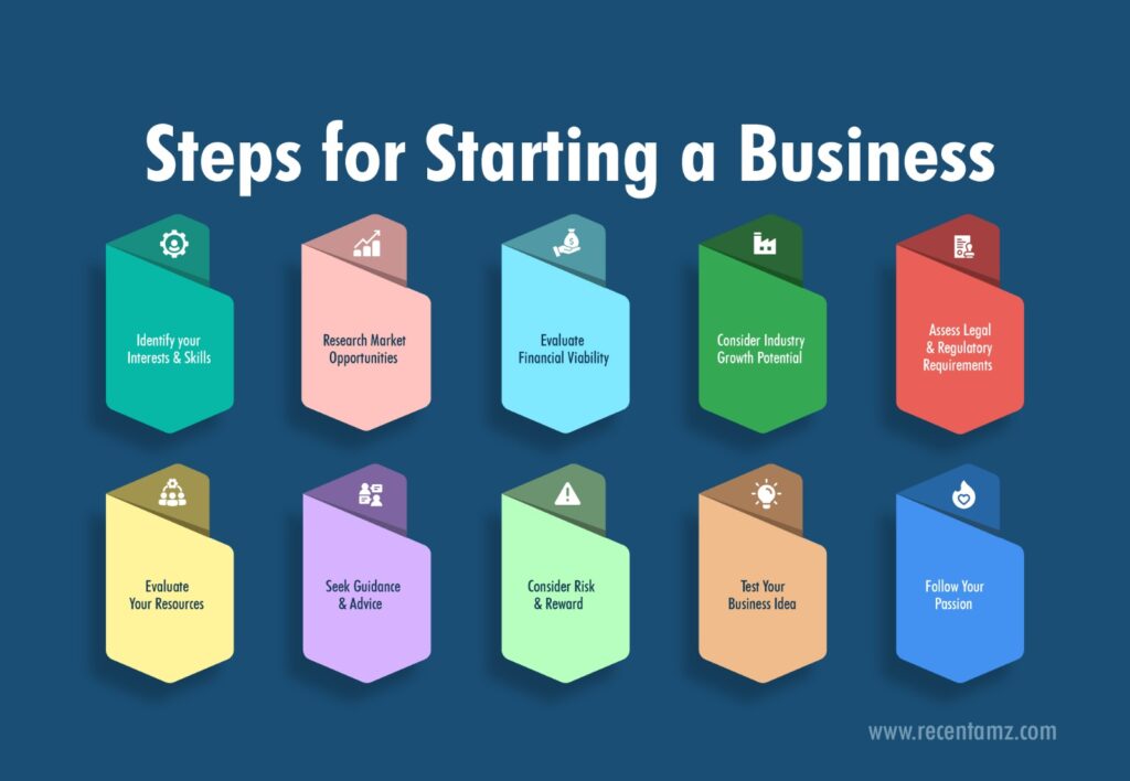 Start a business -Recentamz