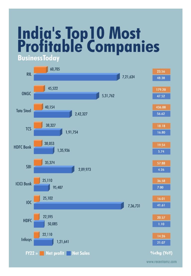Profitable companies in india - Recentamz