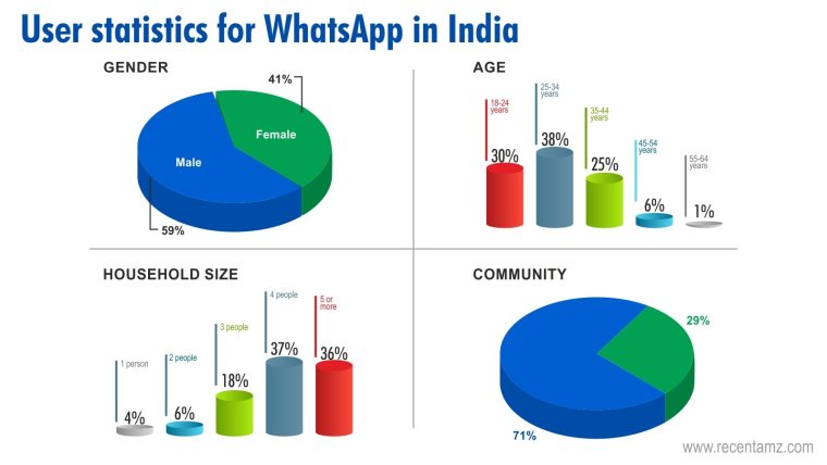 Whatsapp user statics in india - Recentamz